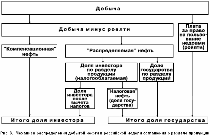 Реферат: Соглашение о разделе продукции