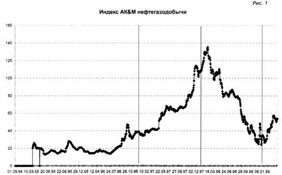 Индекс AK&M нефтегазодобычи