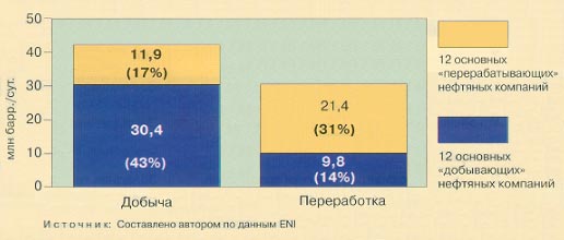 Корпоративная структура мирового рынка нефти в добывающей («апстрим») и перерабатывающей («даунстрим») его частях