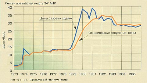 Доминирующая роль цен разовых сделок в международной торговле нефтью в 1970-1980 гг.