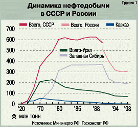 График 1