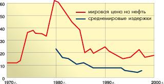 Рис. 2. Динамика цен на нефть и среднемировых издержек ее добычи в реальном исчислении в последней трети ХХ века, долл./барр.