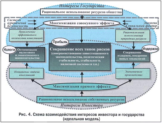 Рис.4. Схема взаимодействия интересов инвестора и государства (идеальная модель)