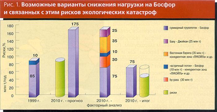 Возможные варианты снижения нагрузки на Босфор
