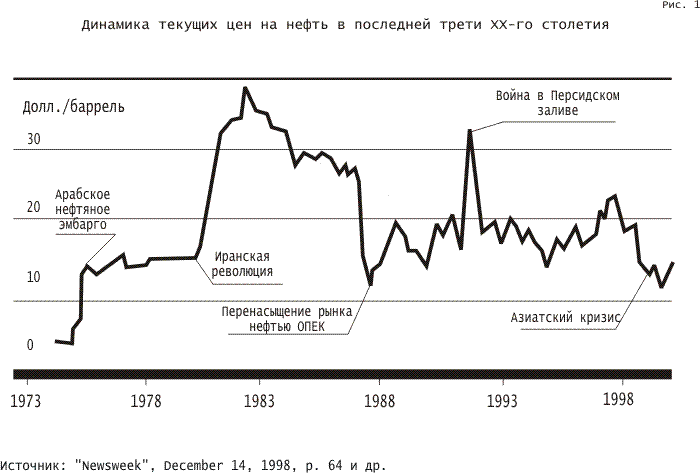 Реферат: Мировой рынок нефти и ОПЕК